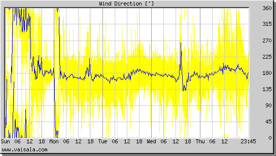 Wind Direction