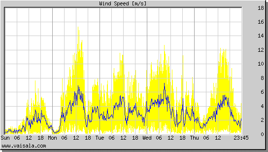 Wind Speed