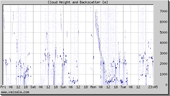 Cloud Height and Backscatter