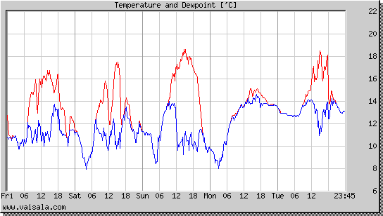 Temperature and Dewpoint