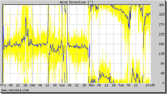 Wind Direction