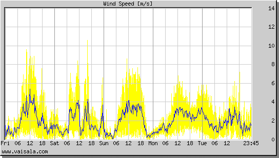 Wind Speed