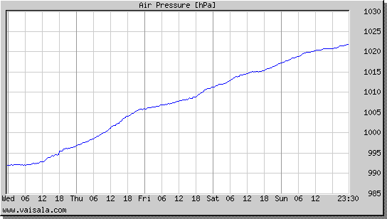 Air Pressure