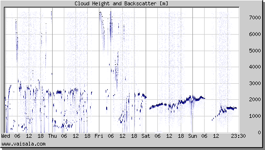 Cloud Height and Backscatter