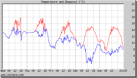 Temperature and Dewpoint