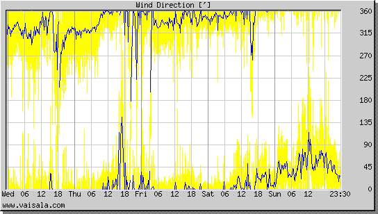 Wind Direction