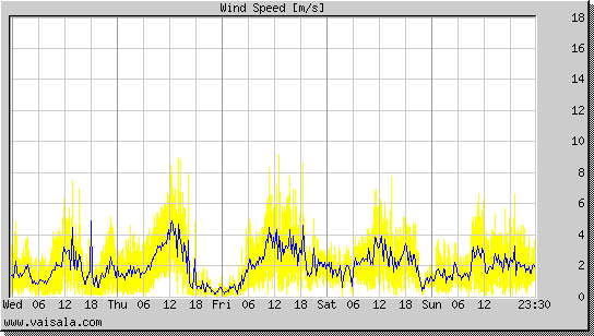 Wind Speed