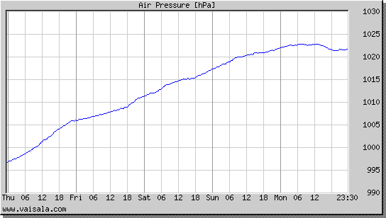 Air Pressure