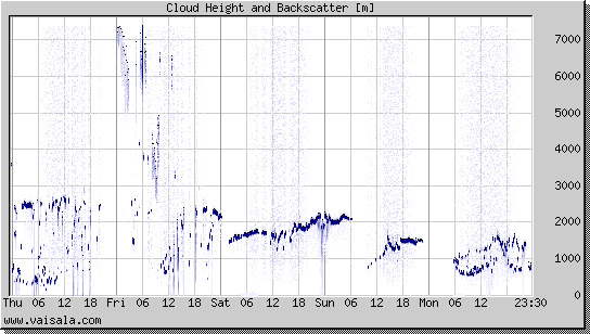 Cloud Height and Backscatter