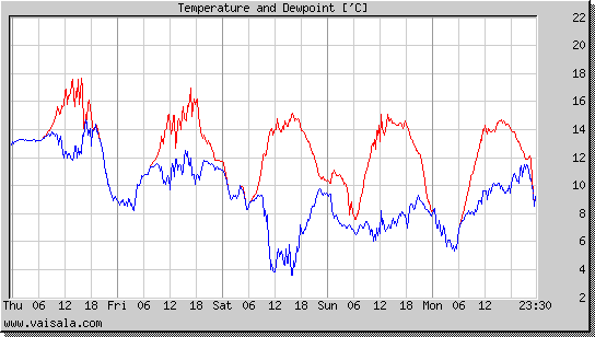 Temperature and Dewpoint