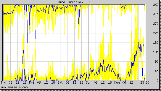 Wind Direction