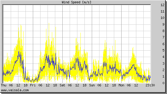 Wind Speed