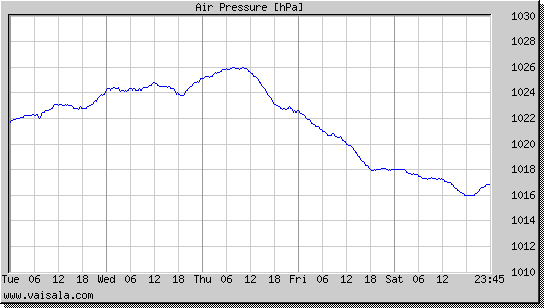 Air Pressure