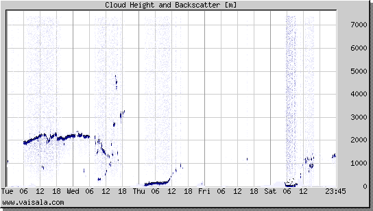 Cloud Height and Backscatter