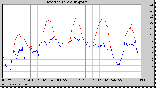 Temperature and Dewpoint