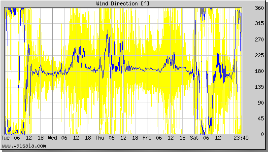 Wind Direction