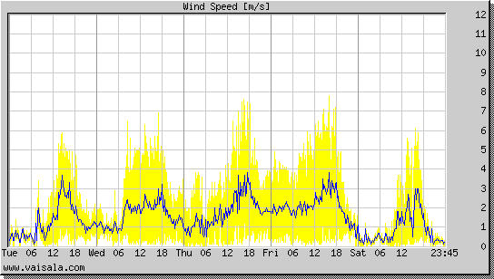 Wind Speed