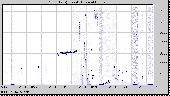 Cloud Height and Backscatter