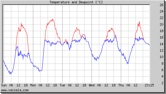 Temperature and Dewpoint