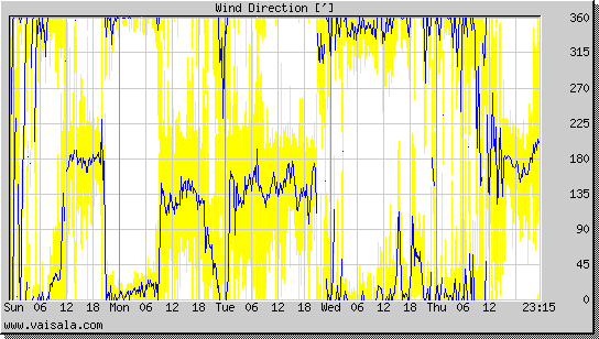 Wind Direction