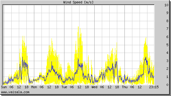 Wind Speed