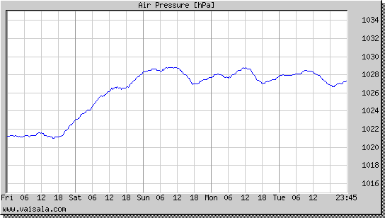 Air Pressure