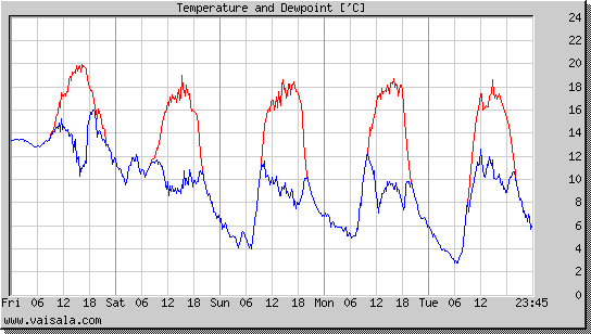 Temperature and Dewpoint