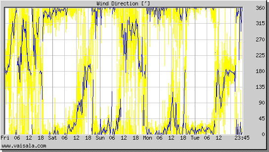 Wind Direction