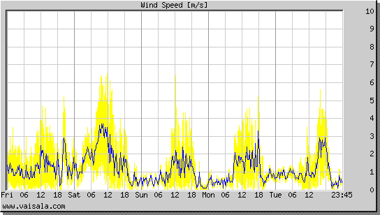 Wind Speed