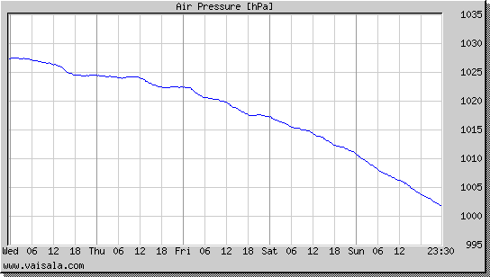 Air Pressure