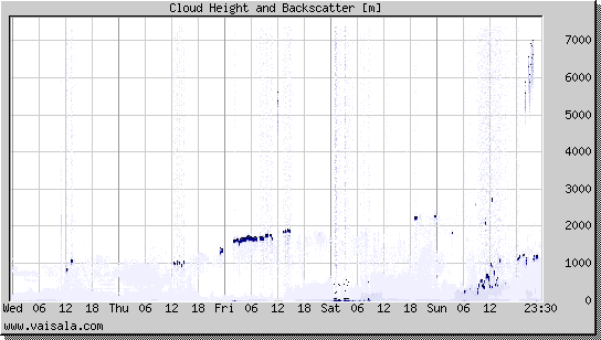 Cloud Height and Backscatter