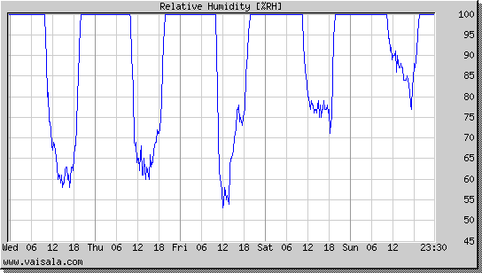 Relative Humidity