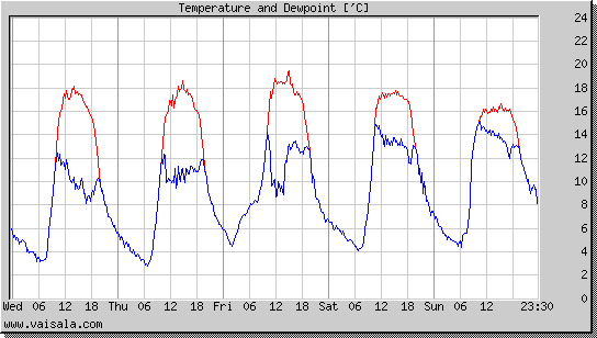 Temperature and Dewpoint