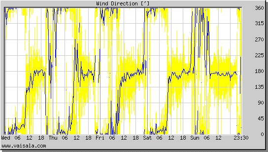 Wind Direction