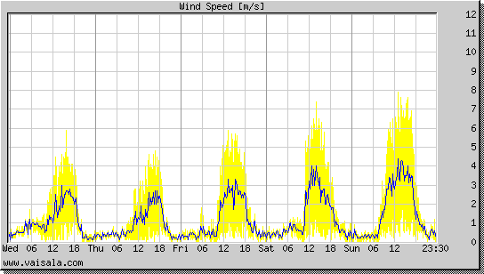 Wind Speed