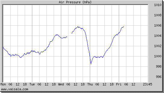 Air Pressure