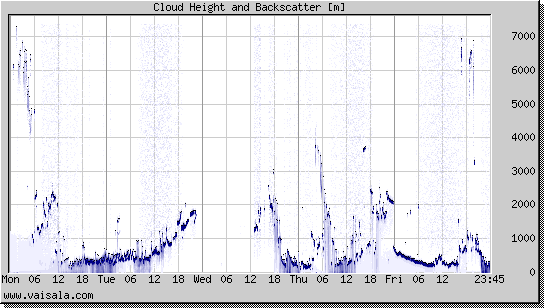 Cloud Height and Backscatter