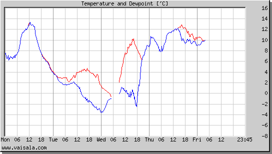 Temperature and Dewpoint