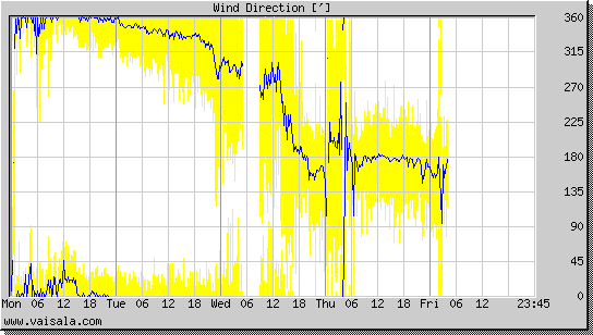 Wind Direction