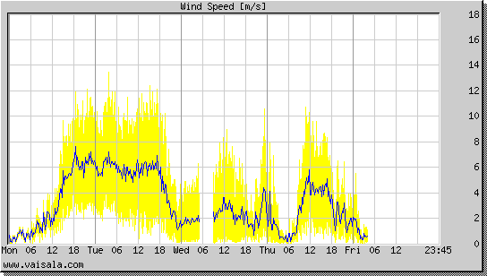 Wind Speed