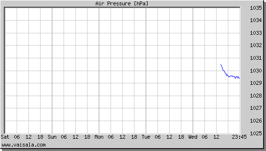 Air Pressure