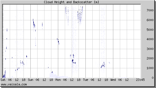 Cloud Height and Backscatter