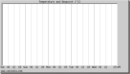 Temperature and Dewpoint