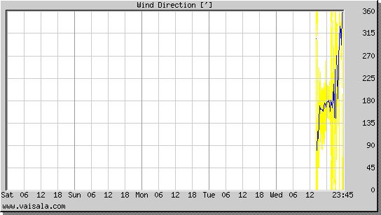 Wind Direction