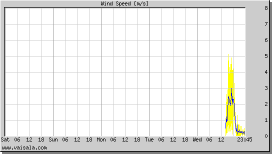 Wind Speed