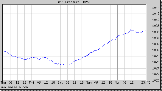 Air Pressure