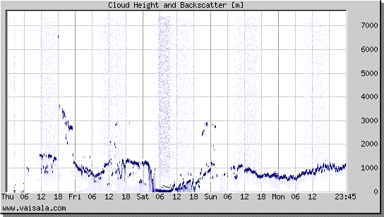 Cloud Height and Backscatter