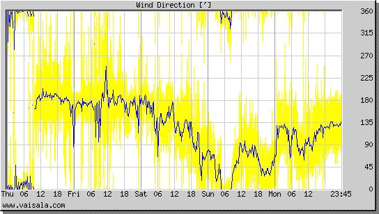 Wind Direction