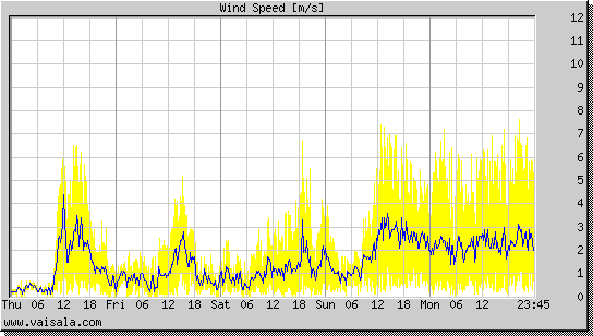 Wind Speed