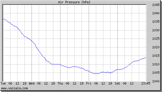 Air Pressure